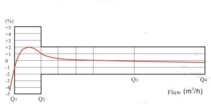 vertical water meter flow curve